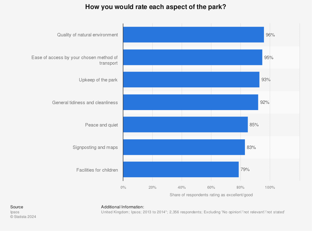 Statistic: How you would rate each aspect of the park? | Statista