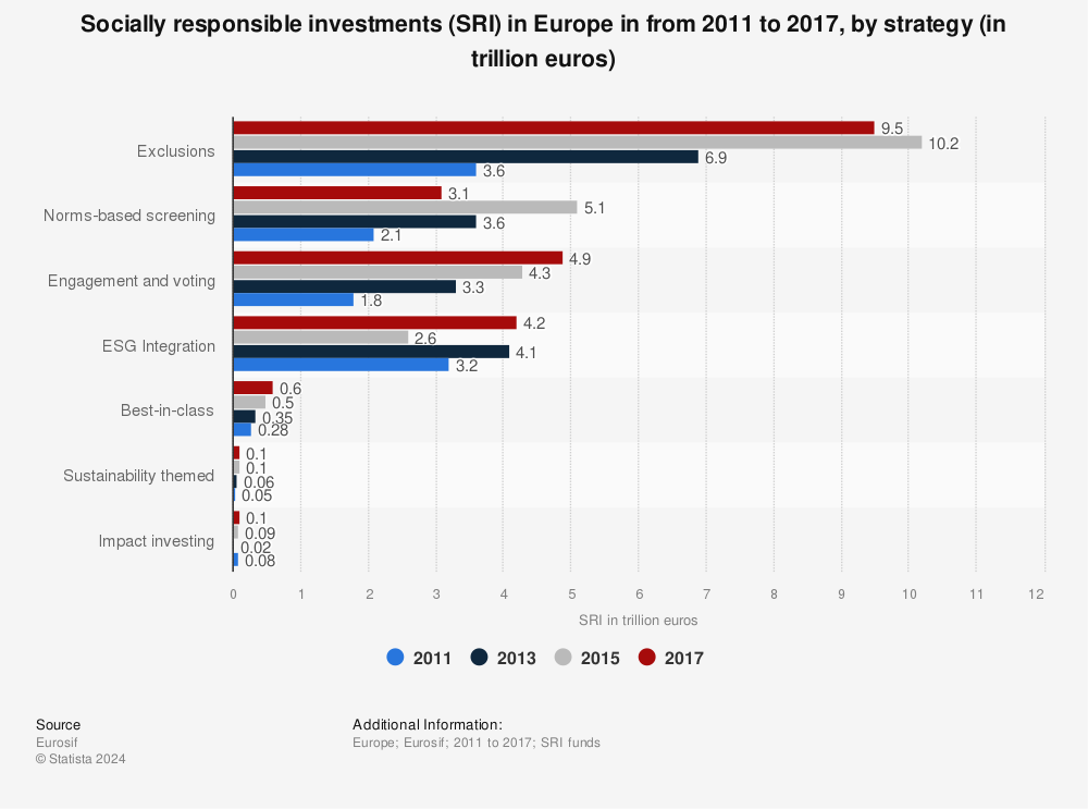 Statistic: Socially responsible investments (SRI) in Europe in from 2011 to 2017, by strategy (in trillion euros) | Statista