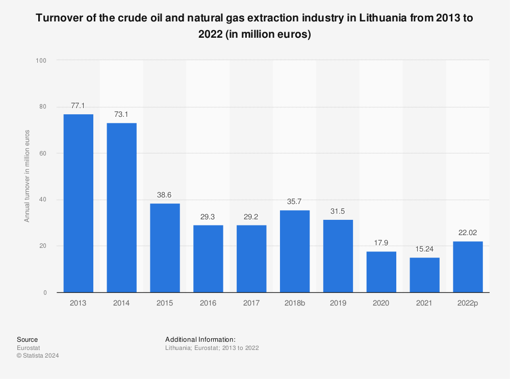Statistic: Turnover of the crude oil and natural gas extraction industry in Lithuania from 2011 to 2020 (in million euros) | Statista