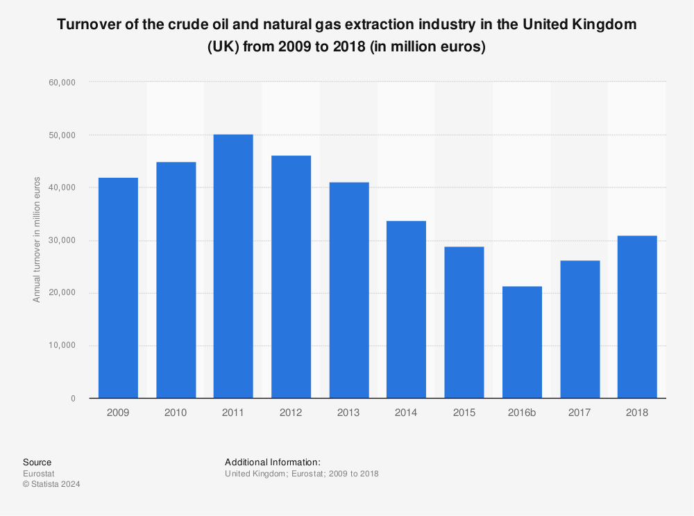 Statistic: Turnover of the crude oil and natural gas extraction industry in the United Kingdom (UK) from 2008 to 2017 (in million euros) | Statista