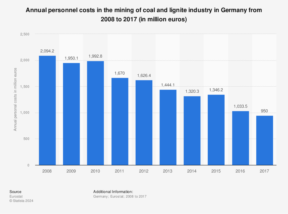 Statistic: Annual personnel costs in the mining of coal and lignite industry in Germany from 2008 to 2017 (in million euros) | Statista