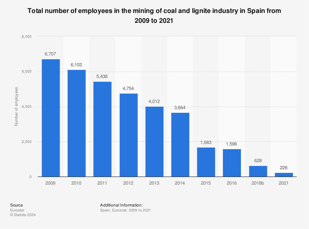 Statistic: Total number of employees in the mining of coal and lignite industry in Spain from 2008 to 2018 | Statista