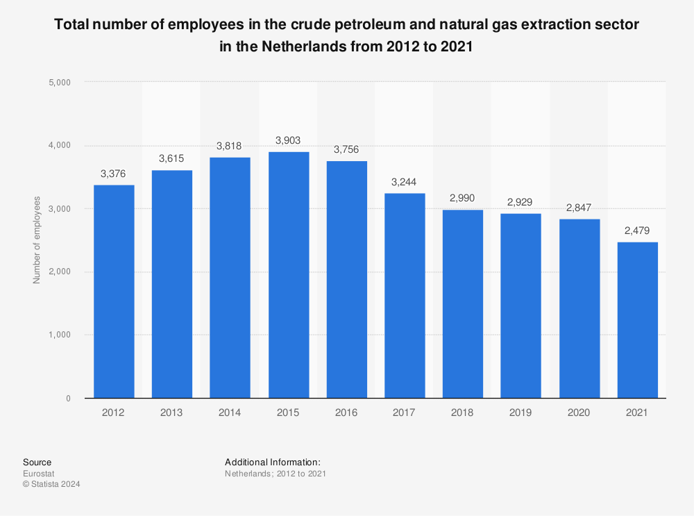 Statistic: Total number of employees in the crude petroleum and natural gas extraction sector in the Netherlands from 2011 to 2020 | Statista
