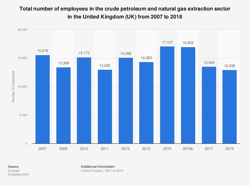 Statistic: Total number of employees in the crude petroleum and natural gas extraction sector in the United Kingdom (UK) from 2007 to 2018 | Statista