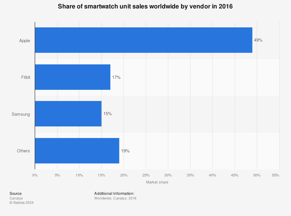 Statistic: Share of smartwatch unit sales worldwide by vendor in 2016 | Statista