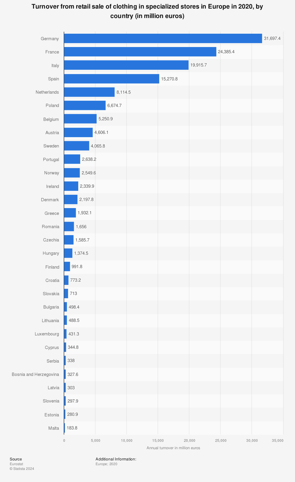 Statistic: Turnover from retail sale of clothing in specialized stores in Europe in 2020, by country (in million euros) | Statista