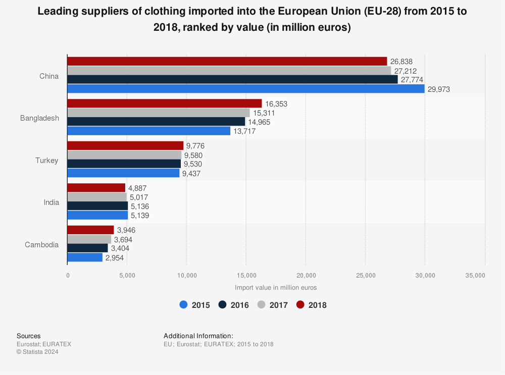 Statistic: Leading suppliers of clothing imported into the European Union (EU-28) from 2015 to 2018, ranked by value (in million euros) | Statista