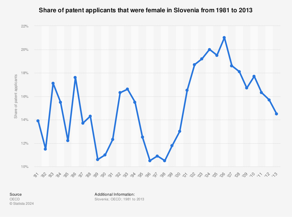 Statistic: Share of patent applicants that were female in Slovenia from 1981 to 2013 | Statista