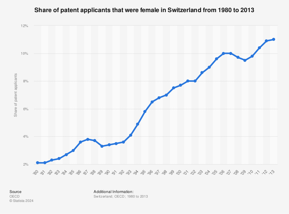 Statistic: Share of patent applicants that were female in Switzerland from 1980 to 2013 | Statista