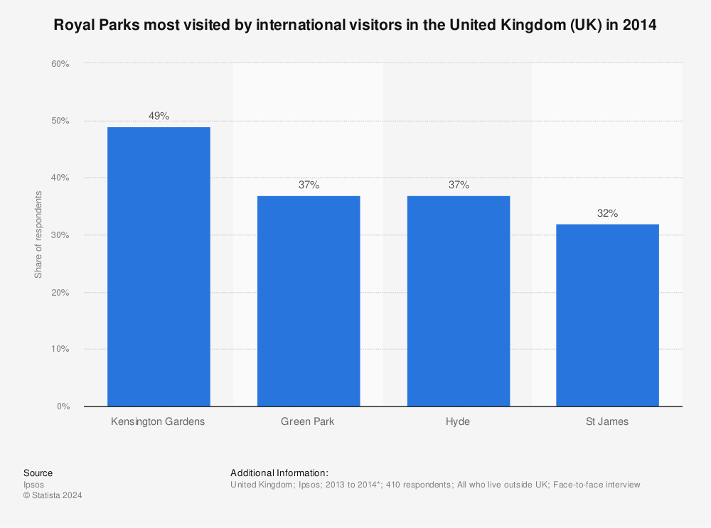 Statistic: Royal Parks most visited by international visitors in the United Kingdom (UK) in 2014 | Statista