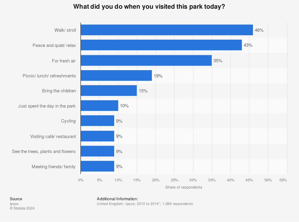 Statistic: What did you do when you visited this park today? | Statista