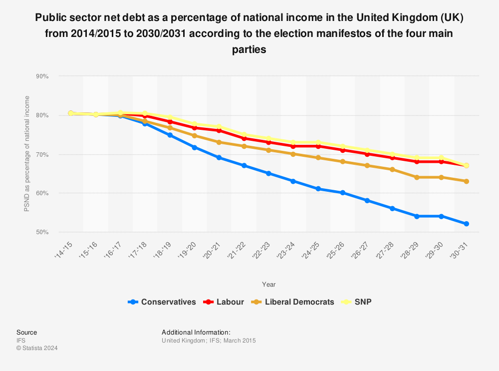 Statistic: Public sector net debt as a percentage of national income in the United Kingdom (UK) from 2014/2015 to 2030/2031 according to the election manifestos of the four main parties | Statista