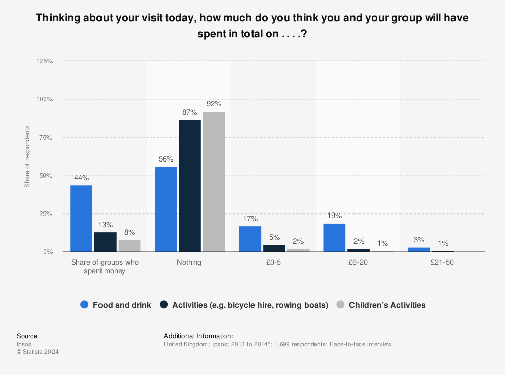 Statistic: Thinking about your visit today, how much do you think you and your group will have spent in total on . . . .? | Statista