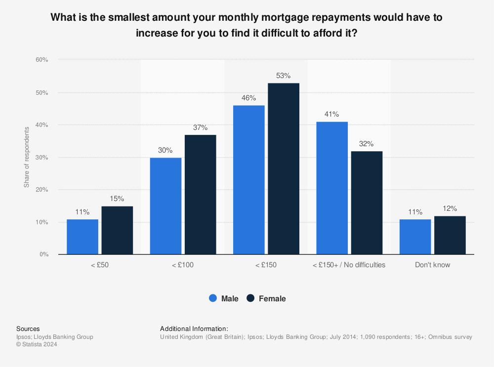 Statistic: What is the smallest amount your monthly mortgage repayments would have to increase for you to find it difficult to afford it? | Statista
