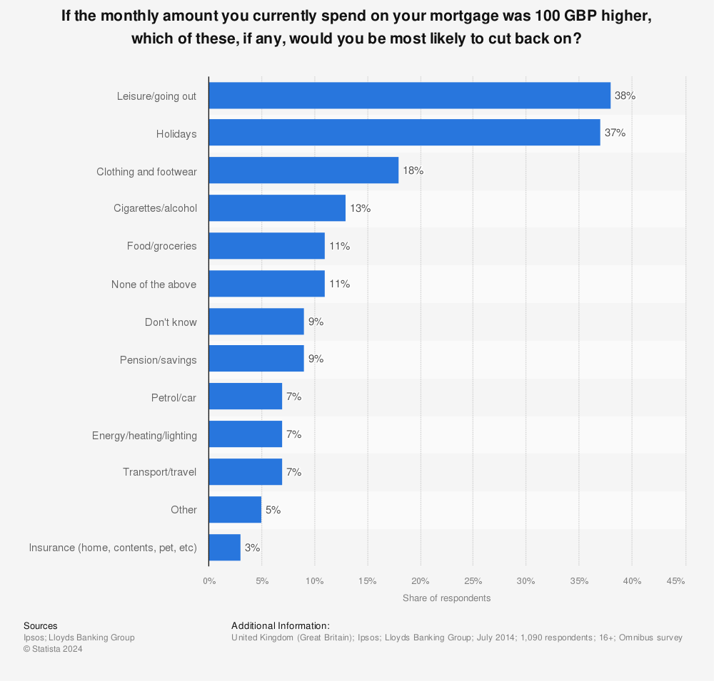 Statistic: If the monthly amount you currently spend on your mortgage was 100 GBP higher, which of these, if any, would you be most likely to cut back on? | Statista