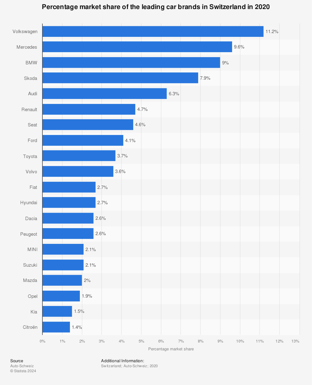 Statistic: Percentage market share of the leading car brands in Switzerland in 2020 | Statista