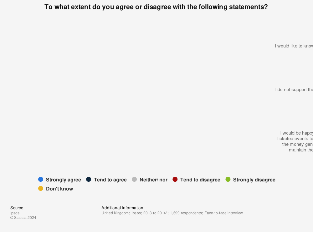 Statistic: To what extent do you agree or disagree with the following statements? | Statista