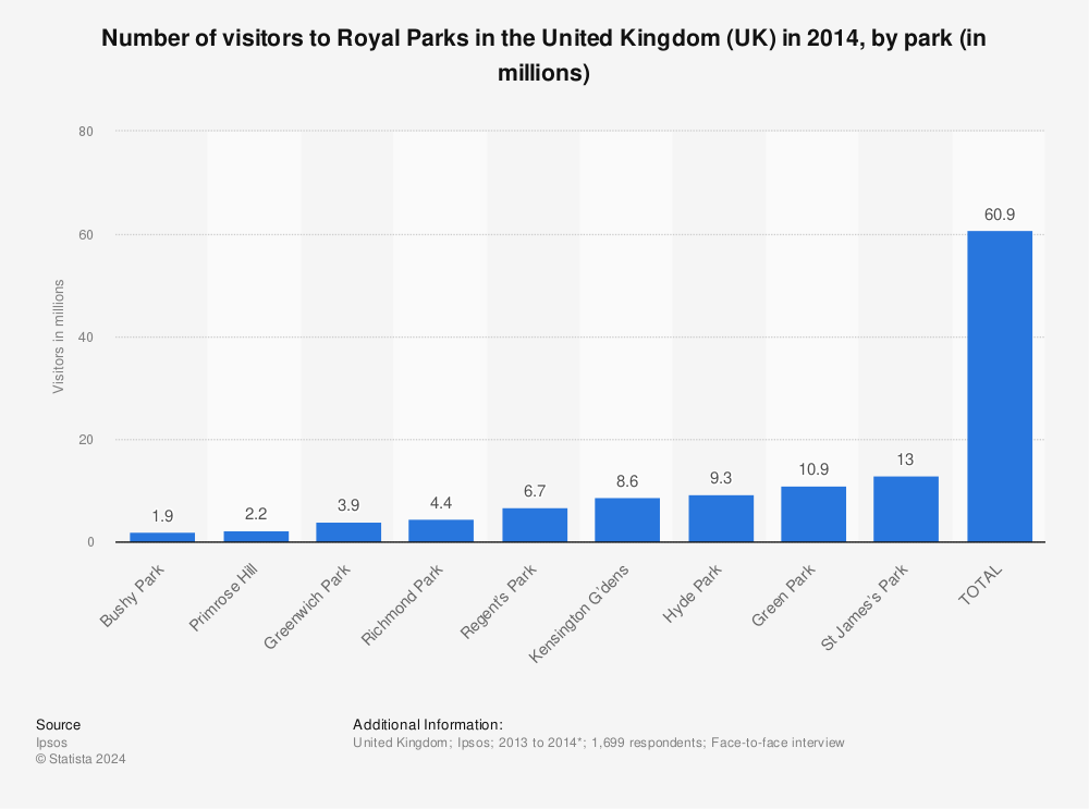 Statistic: Number of visitors to Royal Parks in the United Kingdom (UK) in 2014, by park (in millions) | Statista