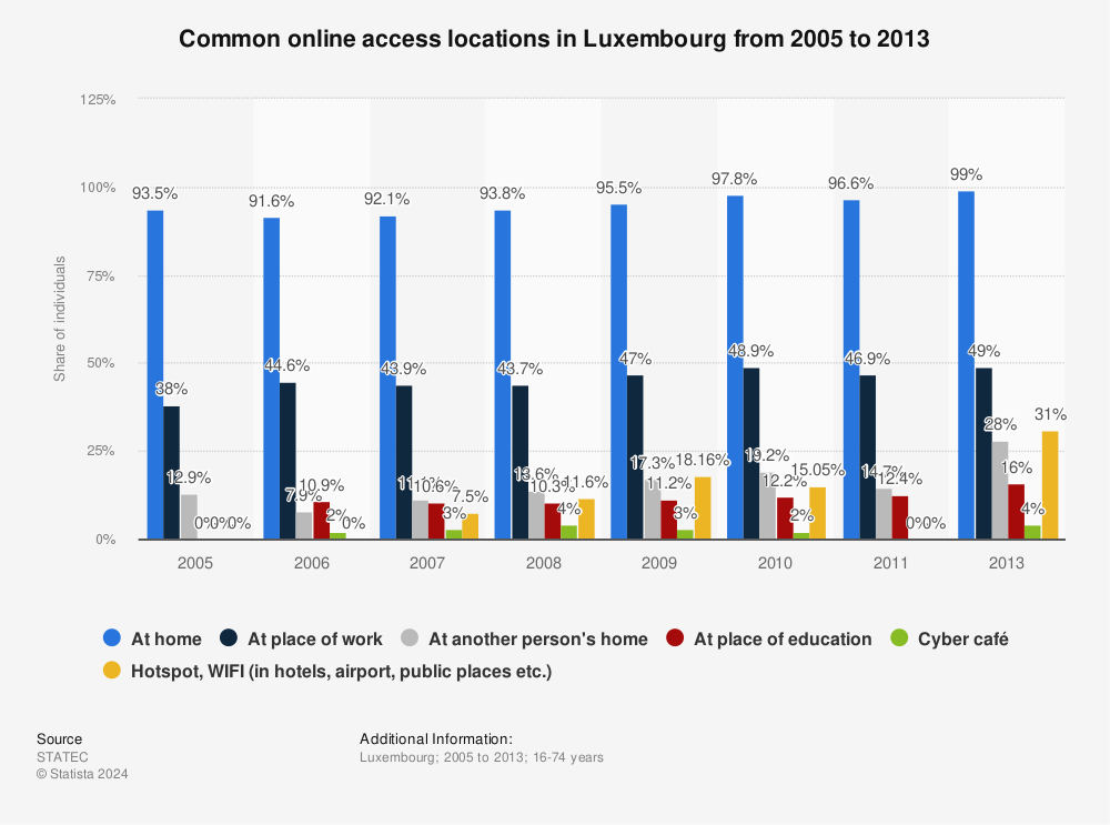 Statistic: Common online access locations in Luxembourg from 2005 to 2013 | Statista