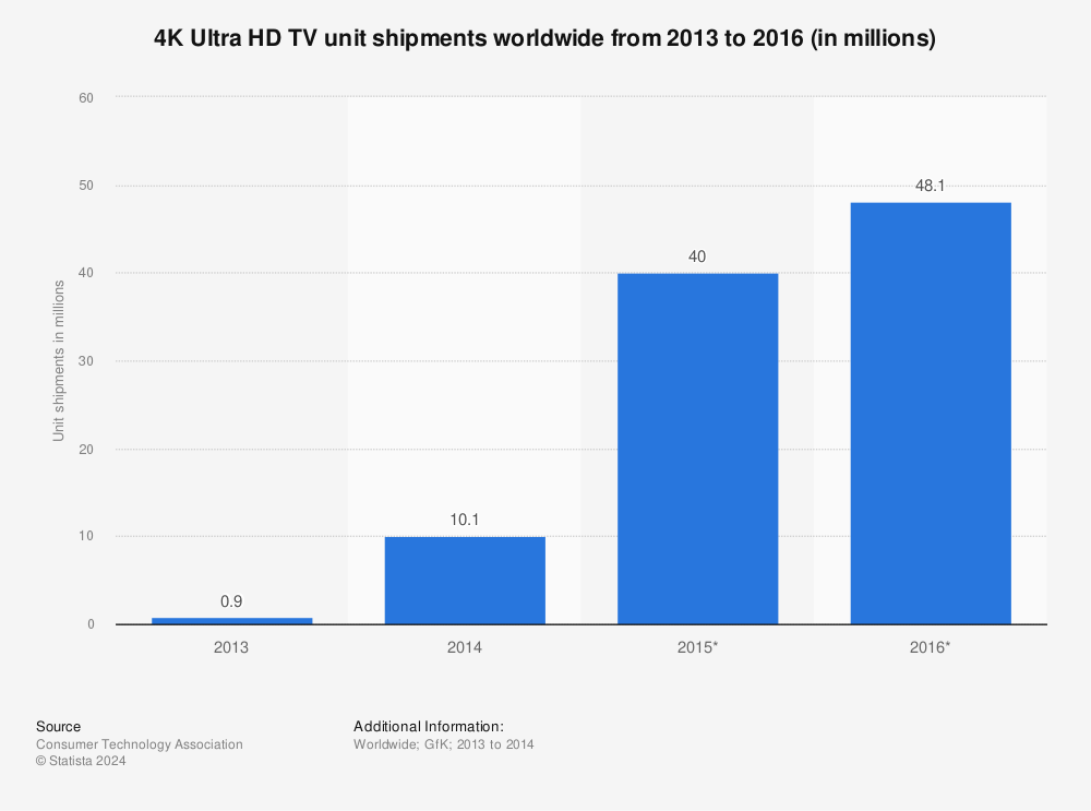 Statistic: 4K Ultra HD TV unit shipments worldwide from 2013 to 2016 (in millions) | Statista