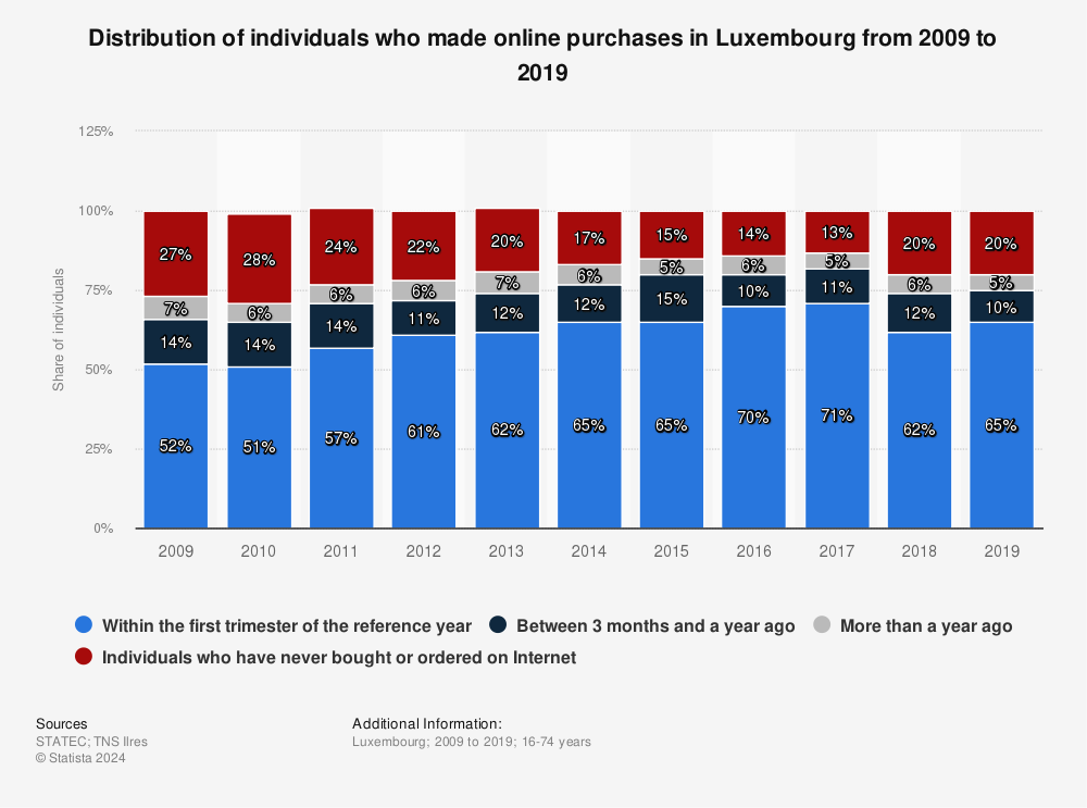 Statistic: Distribution of individuals who made online purchases in Luxembourg from 2009 to 2019 | Statista