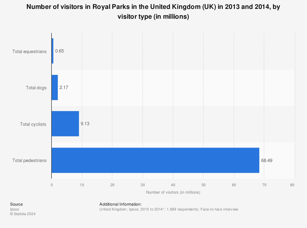 Statistic: Number of visitors in Royal Parks in the United Kingdom (UK) in 2013 and 2014, by visitor type (in millions) | Statista