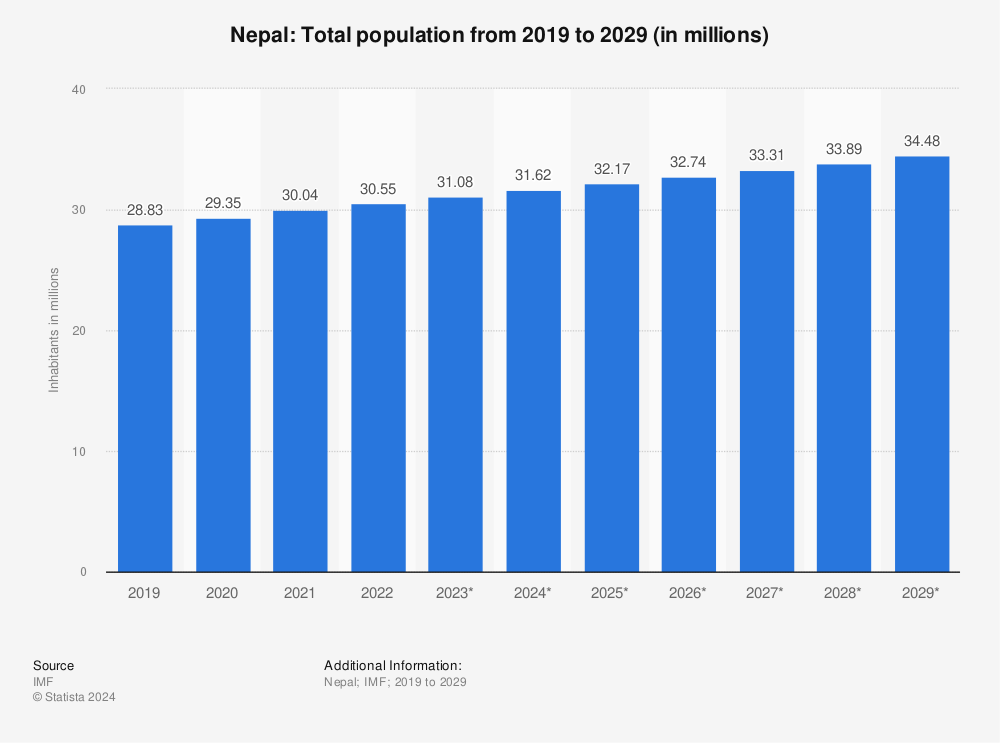 Statistic: Nepal: Total population from 2016 to 2026 (in millions) | Statista