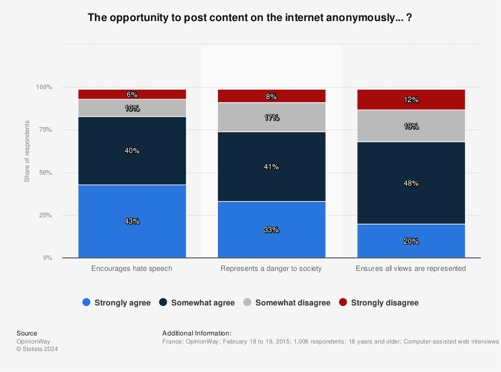 Statistic: The opportunity to post content on the internet anonymously... ? | Statista