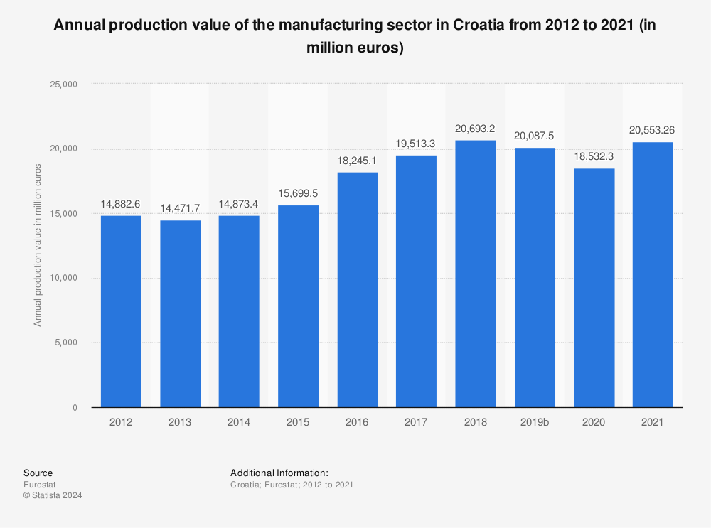 Statistic: Annual production value of the manufacturing sector in Croatia from 2011 to 2020 (in million euros) | Statista