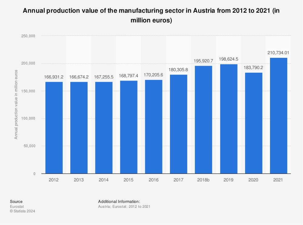 Statistic: Annual production value of the manufacturing sector in Austria from 2011 to 2020 (in million euros) | Statista