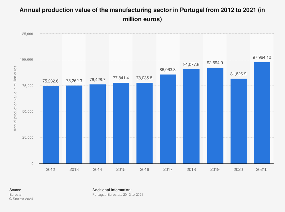 Statistic: Annual production value of the manufacturing sector in Portugal from 2011 to 2020 (in million euros) | Statista