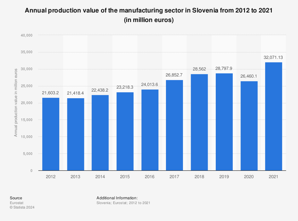 Statistic: Annual production value of the manufacturing sector in Slovenia from 2011 to 2020 (in million euros) | Statista