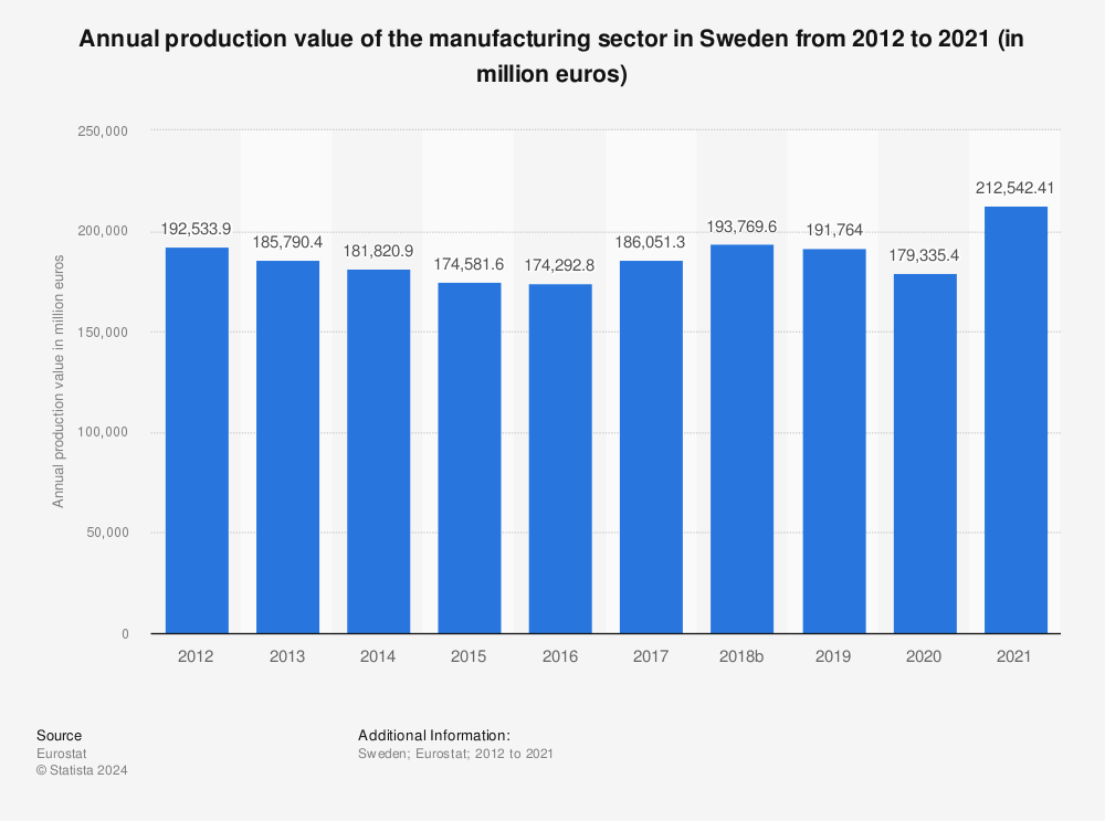 Statistic: Annual production value of the manufacturing sector in Sweden from 2011 to 2020 (in million euros) | Statista