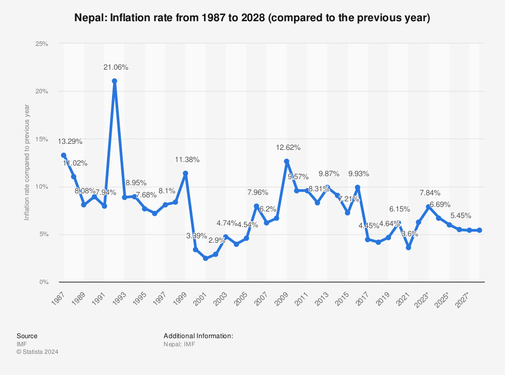 Statistic: Nepal: Inflation rate from 1987 to 2028 (compared to the previous year) | Statista