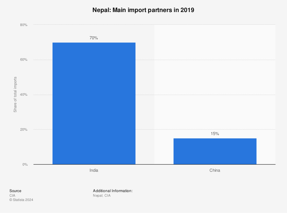 Statistic: Nepal: Main import partners in 2019 | Statista