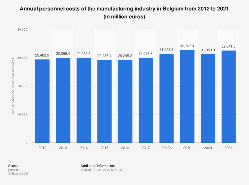Statistic: Annual personnel costs of the manufacturing industry in Belgium from 2011 to 2020 (in million euros) | Statista
