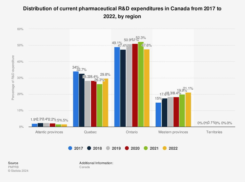 Statistic: Distribution of current pharmaceutical R&D expenditures in Canada from 2017 to 2020, by region* | Statista