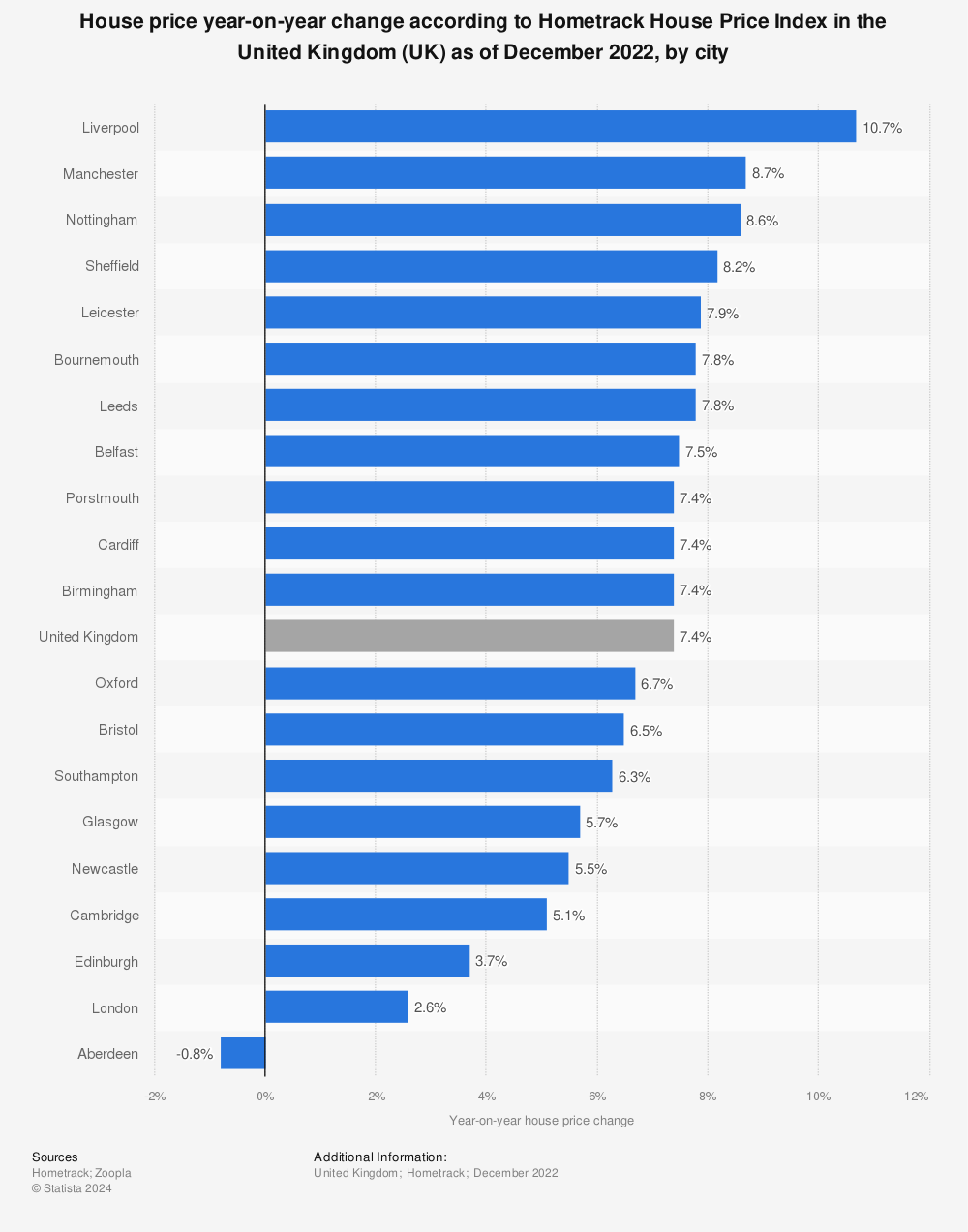 Statistic: House price year-on-year change according to Hometrack House Price Index in the United Kingdom (UK) as of December 2022, by city  | Statista