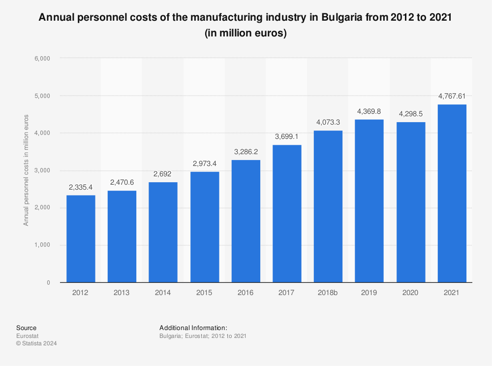 Statistic: Annual personnel costs of the manufacturing industry in Bulgaria from 2011 to 2020 (in million euros) | Statista