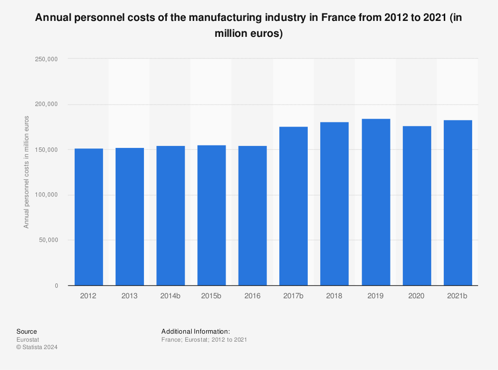 Statistic: Annual personnel costs of the manufacturing industry in France from 2011 to 2020 (in million euros) | Statista