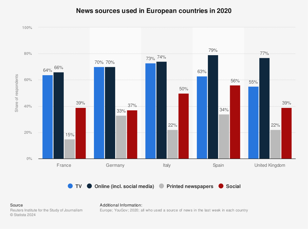 Statistic: News sources used in European countries in 2020 | Statista
