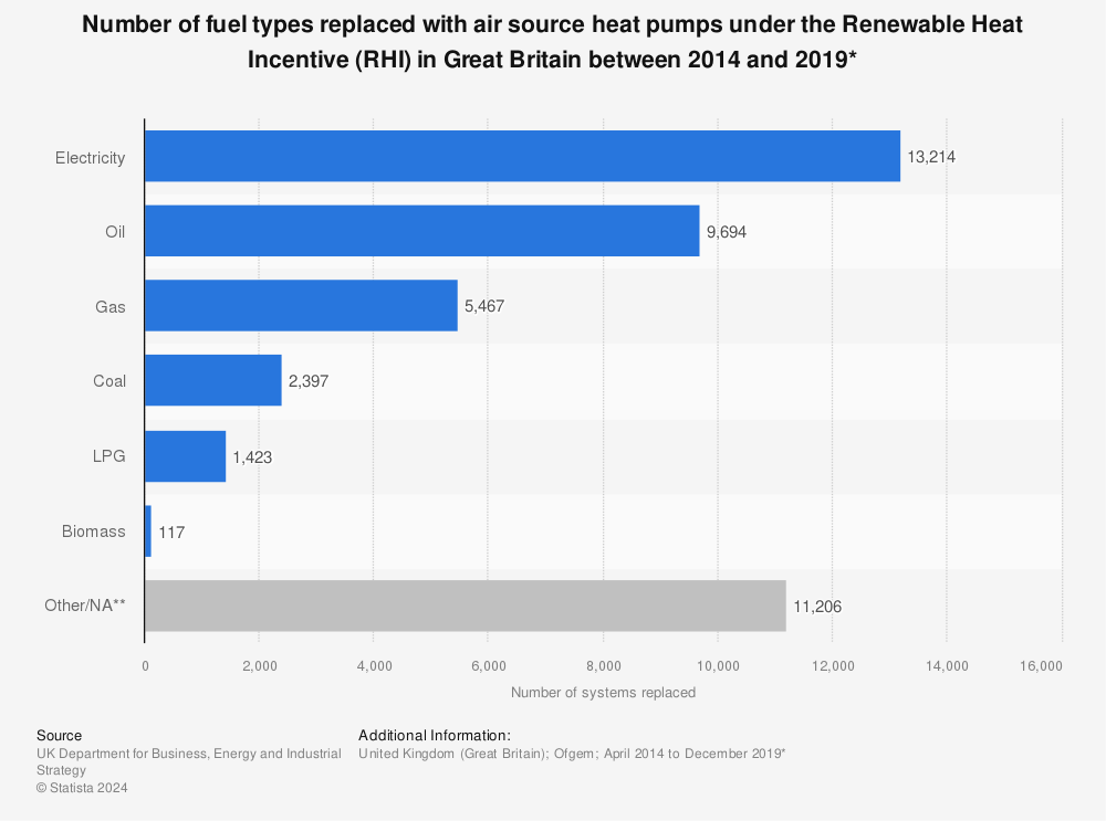 Statistic: Number of fuel types replaced with air source heat pumps under the Renewable Heat Incentive (RHI) in Great Britain between 2014 and 2019*  | Statista