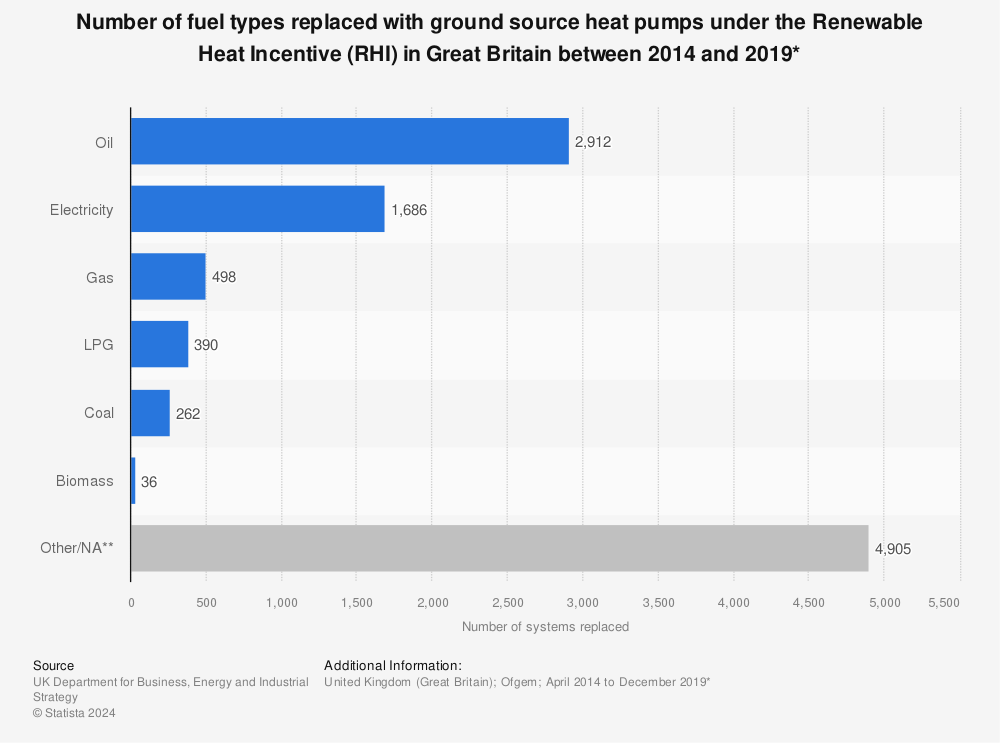 Statistic: Number of fuel types replaced with ground source heat pumps under the Renewable Heat Incentive (RHI) in Great Britain between 2014 and 2019*  | Statista
