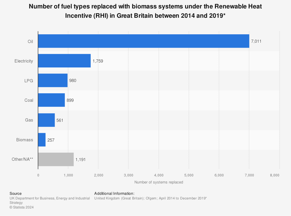 Statistic: Number of fuel types replaced with biomass systems under the Renewable Heat Incentive (RHI) in Great Britain between 2014 and 2019*  | Statista