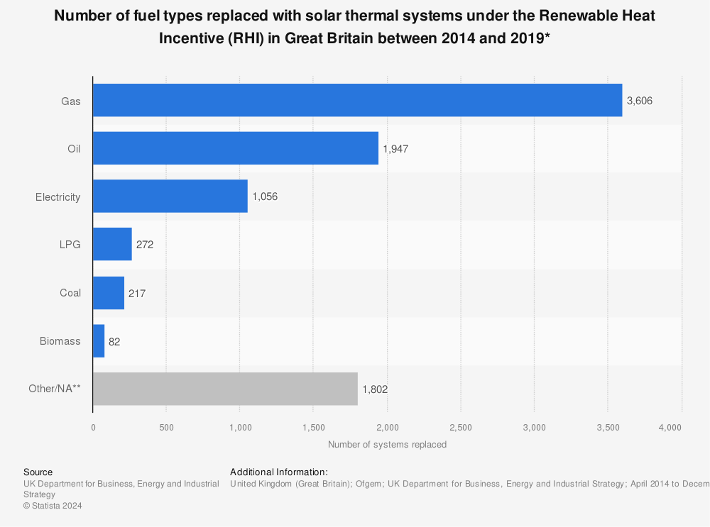 Statistic: Number of fuel types replaced with solar thermal systems under the Renewable Heat Incentive (RHI) in Great Britain between 2014 and 2019*  | Statista
