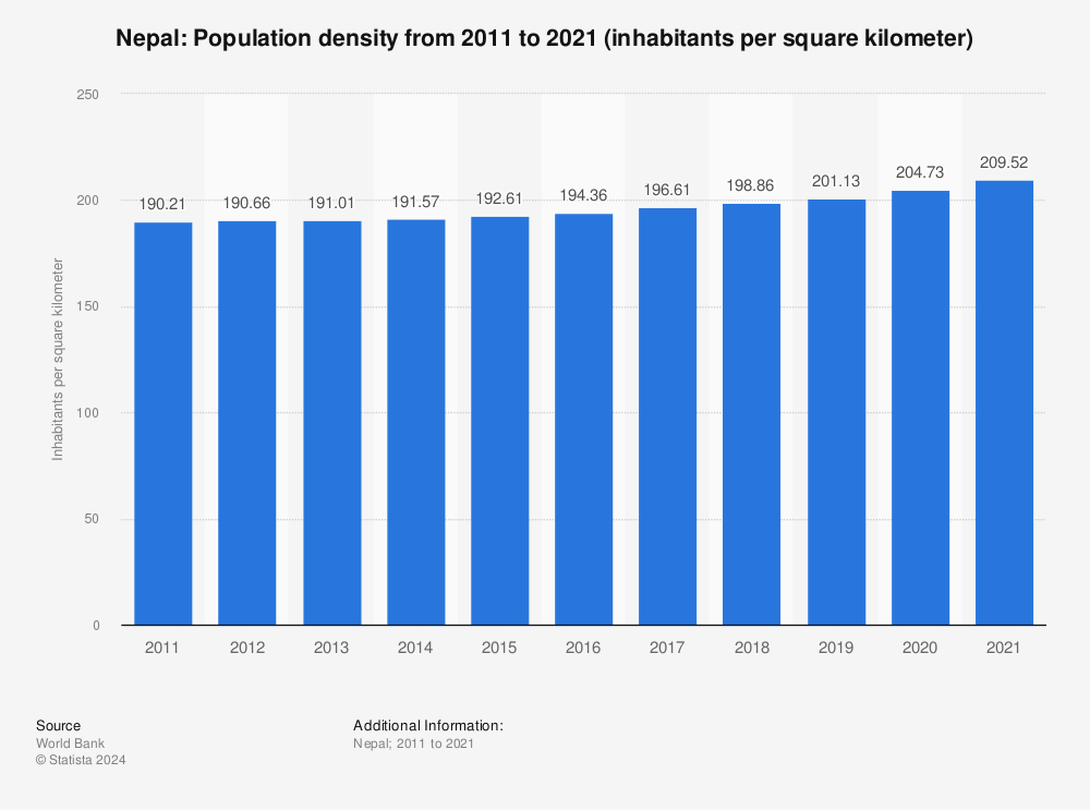Statistic: Nepal: Population density from 2010 to 2020 (inhabitants per square kilometer) | Statista