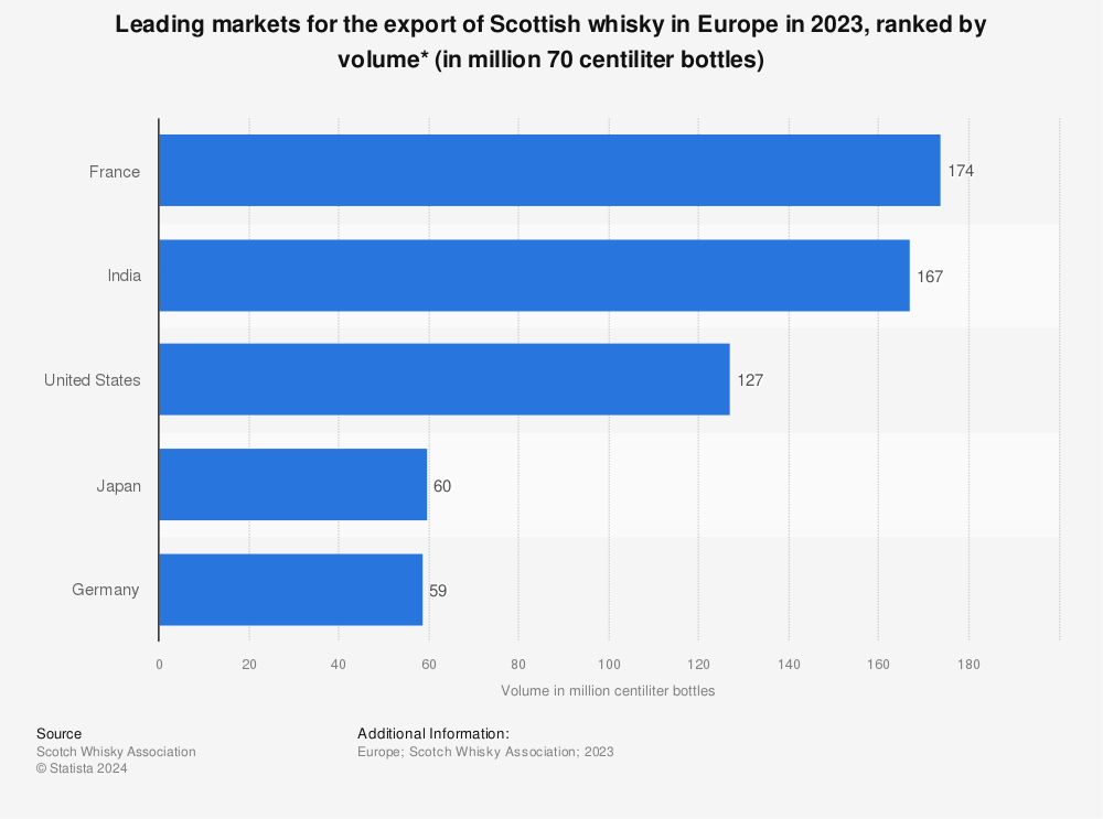 Statistic: Leading markets for the export of Scottish whisky in Europe in 2021, ranked by volume* (in million 70 centiliter bottles) | Statista