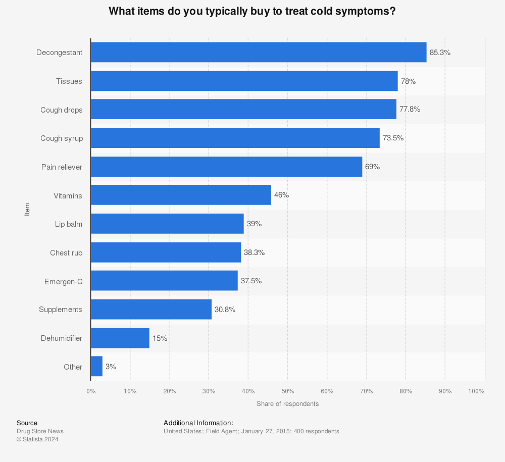 Statistic: What items do you typically buy to treat cold symptoms? | Statista