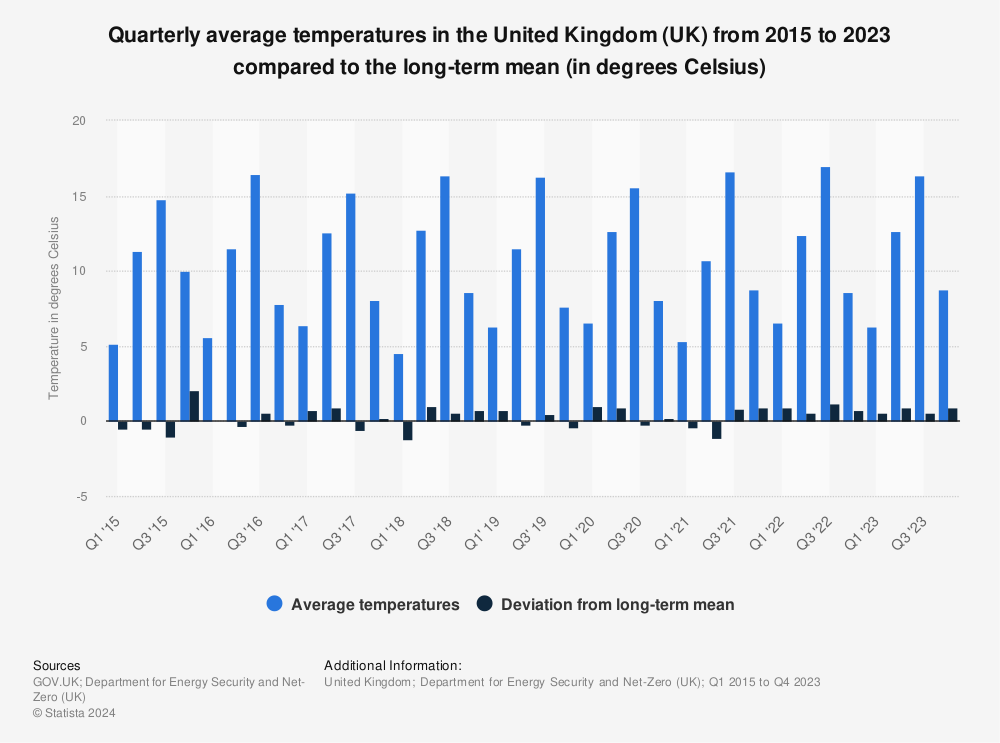 Statistic: Quarterly average temperatures in the United Kingdom (UK) from 2016 to 2021 compared to long term mean (in degrees Celsius) | Statista