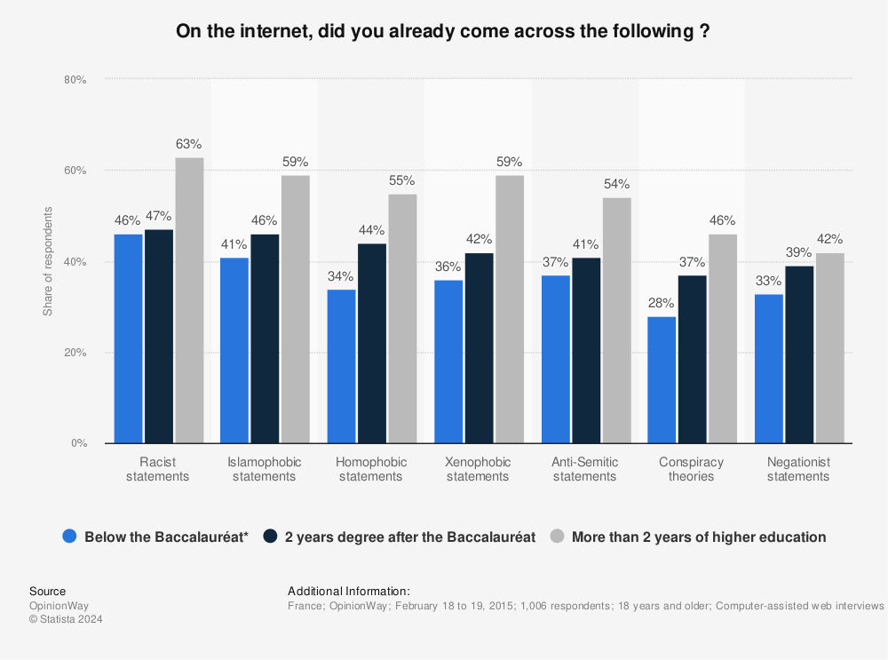 Statistic: On the internet, did you already come across the following ? | Statista
